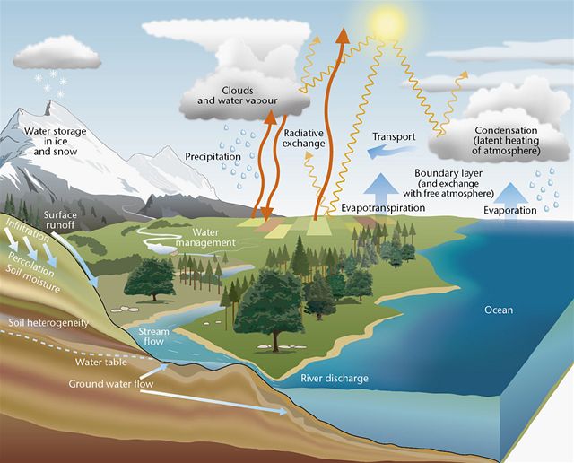 Where your water comes from